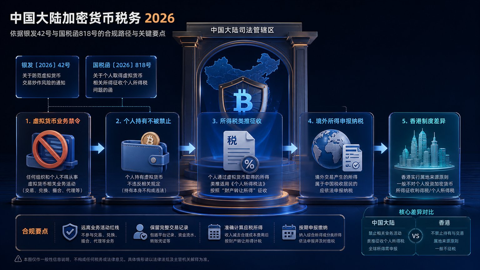 Modern editorial illustration for the crypto tax article “中国大陆加密货币税务2026:银发42号与818号解析”